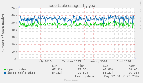 yearly graph
