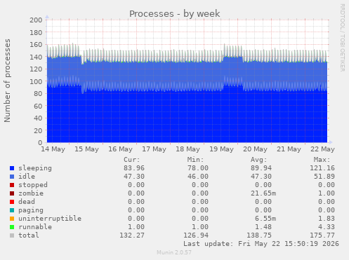Processes
