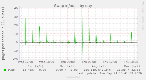 Swap in/out