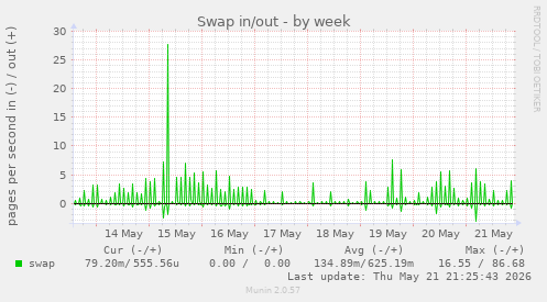 Swap in/out