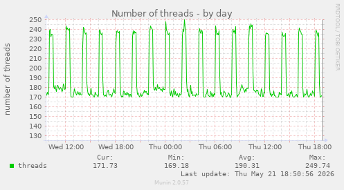 Number of threads