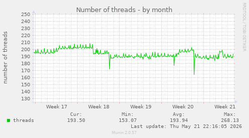 Number of threads