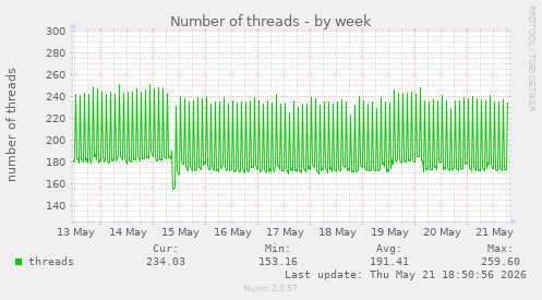 Number of threads