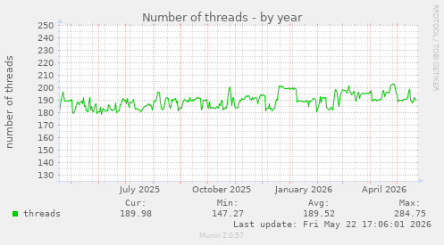 Number of threads