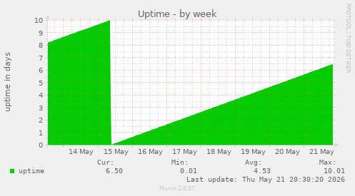 Uptime