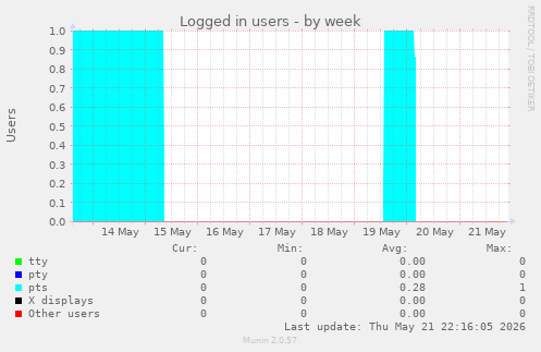 Logged in users