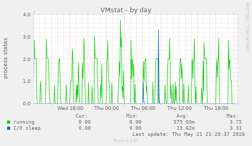 VMstat