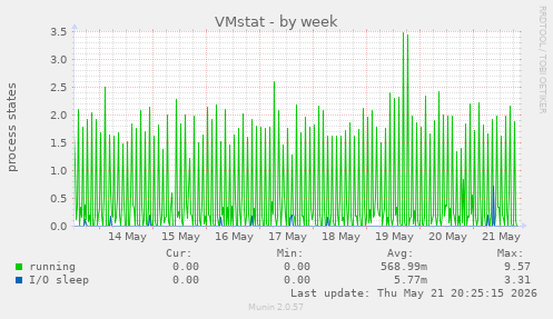 VMstat