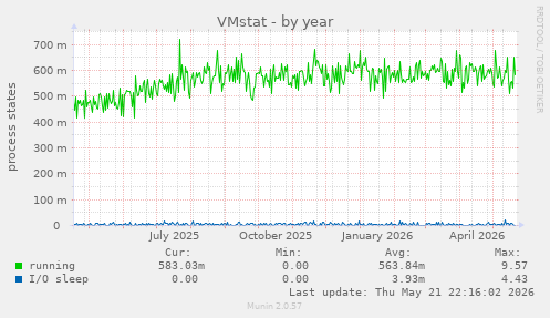 VMstat