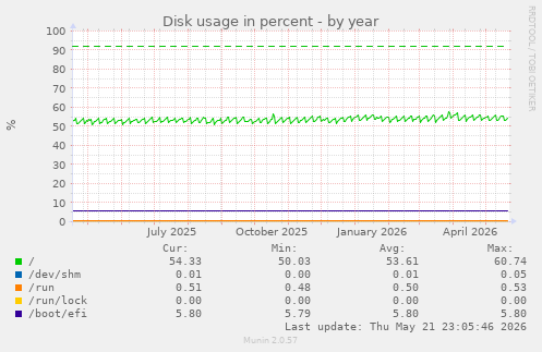 yearly graph