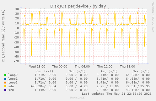 Disk IOs per device