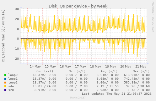 Disk IOs per device