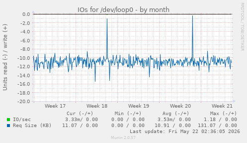 monthly graph