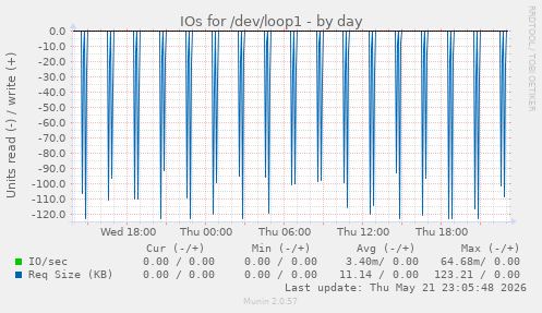 IOs for /dev/loop1