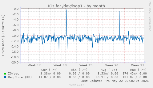monthly graph