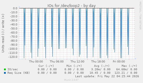 IOs for /dev/loop2