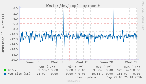 monthly graph