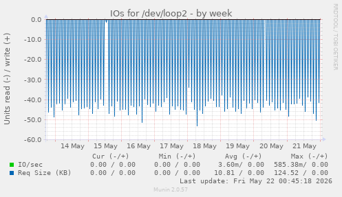 IOs for /dev/loop2