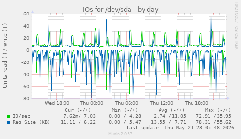IOs for /dev/sda