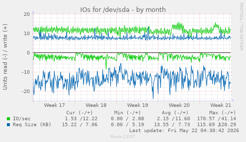 monthly graph