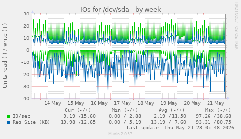 IOs for /dev/sda