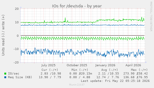yearly graph