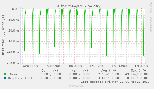 IOs for /dev/sr0
