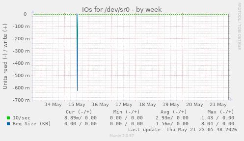 IOs for /dev/sr0