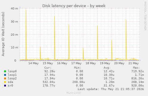Disk latency per device