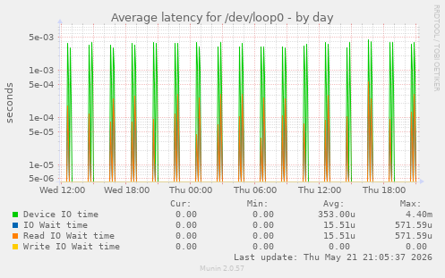 Average latency for /dev/loop0