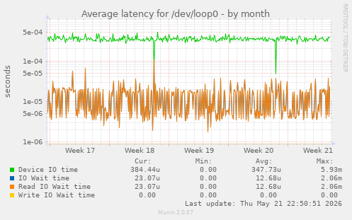 Average latency for /dev/loop0
