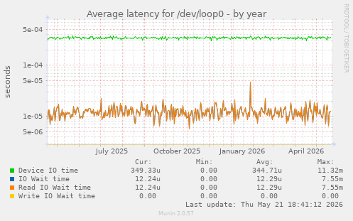 Average latency for /dev/loop0