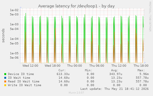 Average latency for /dev/loop1