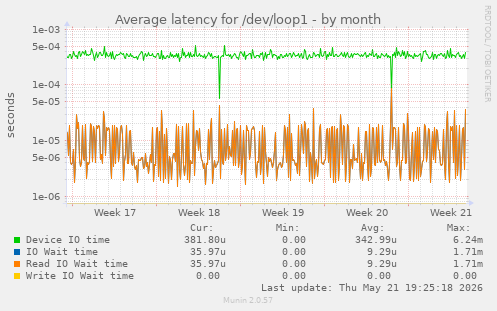 Average latency for /dev/loop1