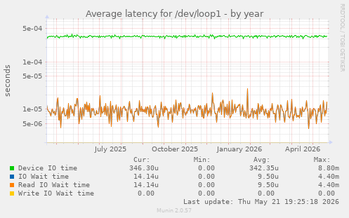 Average latency for /dev/loop1