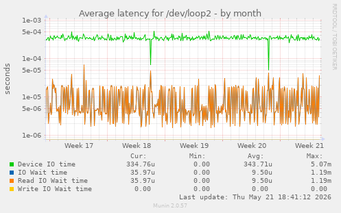 Average latency for /dev/loop2