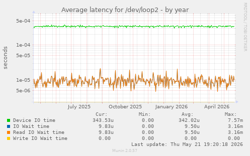 Average latency for /dev/loop2