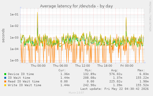 Average latency for /dev/sda