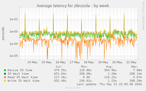 Average latency for /dev/sda
