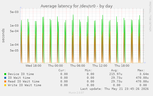 Average latency for /dev/sr0