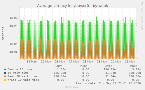 Average latency for /dev/sr0