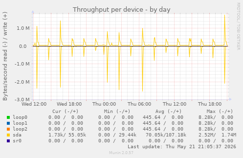 Throughput per device