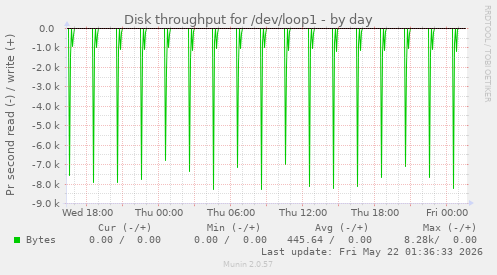 Disk throughput for /dev/loop1