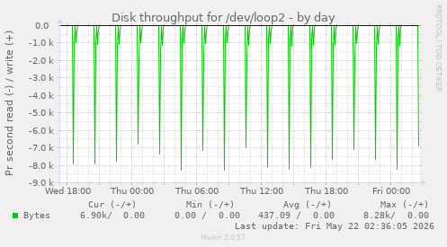 Disk throughput for /dev/loop2