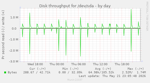 Disk throughput for /dev/sda