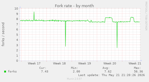 Fork rate