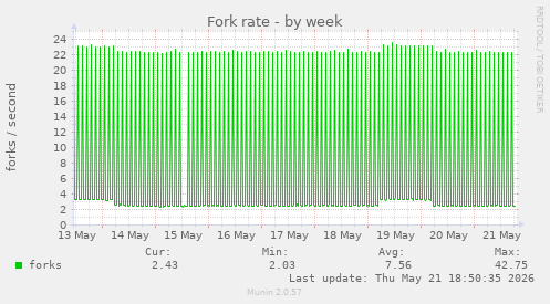 Fork rate