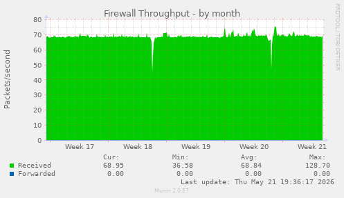 Firewall Throughput