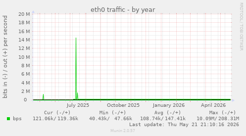 yearly graph