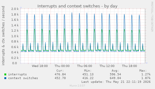 Interrupts and context switches
